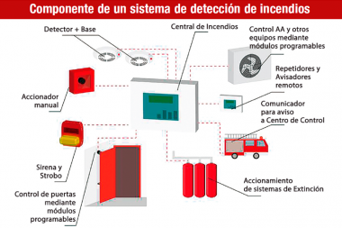 Nociones básicas de un sistema de detección de incendios