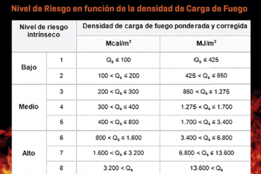 Carga de fuego y normativa