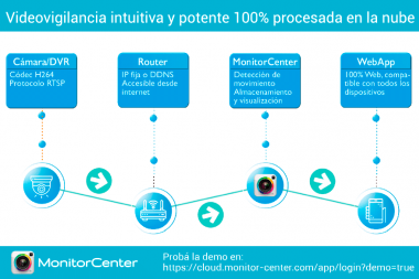 Videovigilancia intuitiva y potente 100% procesada en la nube