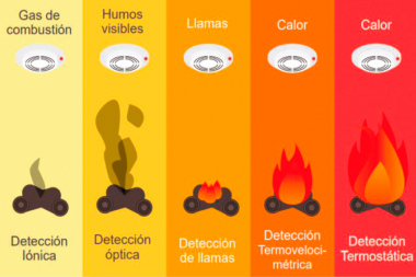 Nociones básicas de un sistema de detección de incendios