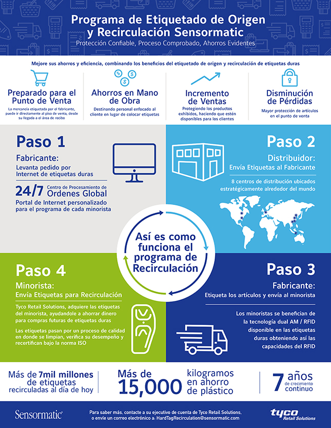 Tyco Retail Solutions ayuda a los minoristas a aumentar la protección de lo que se encuentra en la tienda con más de 63 000 millones de productos “listos para la venta”