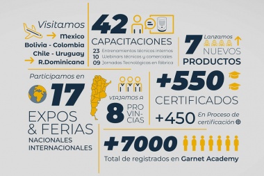 Cierre del año 2023: Garnet Technology celebra un año de logros y conexiones