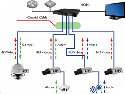 Berenjena ala Máquina de recepción Nuevo estándar para CCTV: HD-CVI - Revista Innovación Seguridad