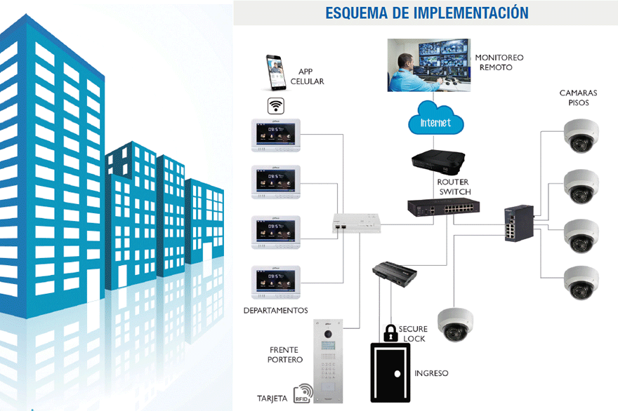 Humedad Centro de la ciudad Folleto Sistema de seguridad electrónica para edificios - Revista Innovación  Seguridad
